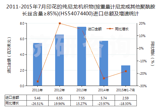 2011-2015年7月印花的純尼龍機織物(按重量計尼龍或其他聚酰胺長絲含量≥85%)(HS54074400)進口總額及增速統(tǒng)計